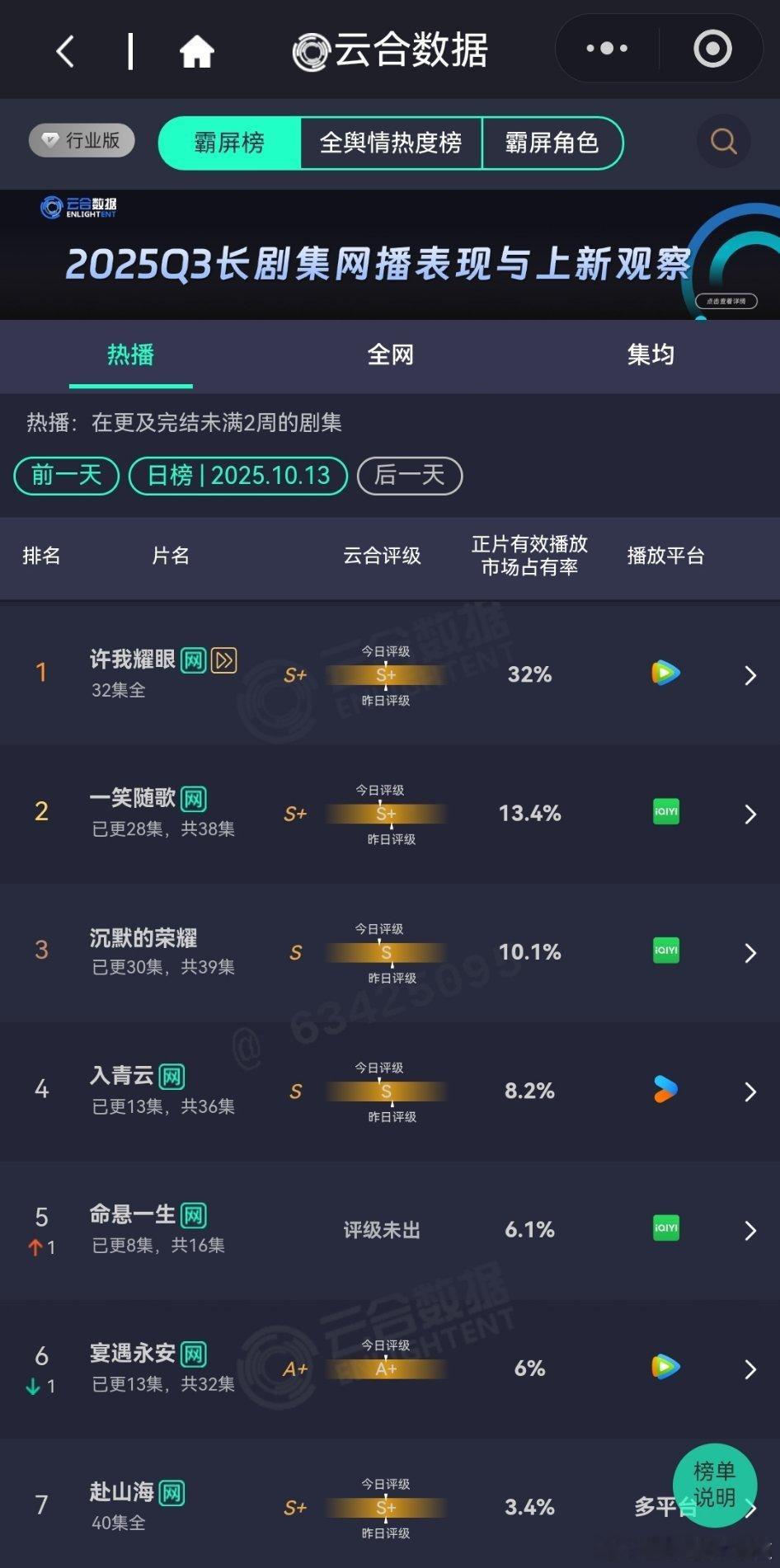 10月13日云合播放占比云合 许我耀眼32%集均还是蛮稳的一笑随歌13.4%虽然