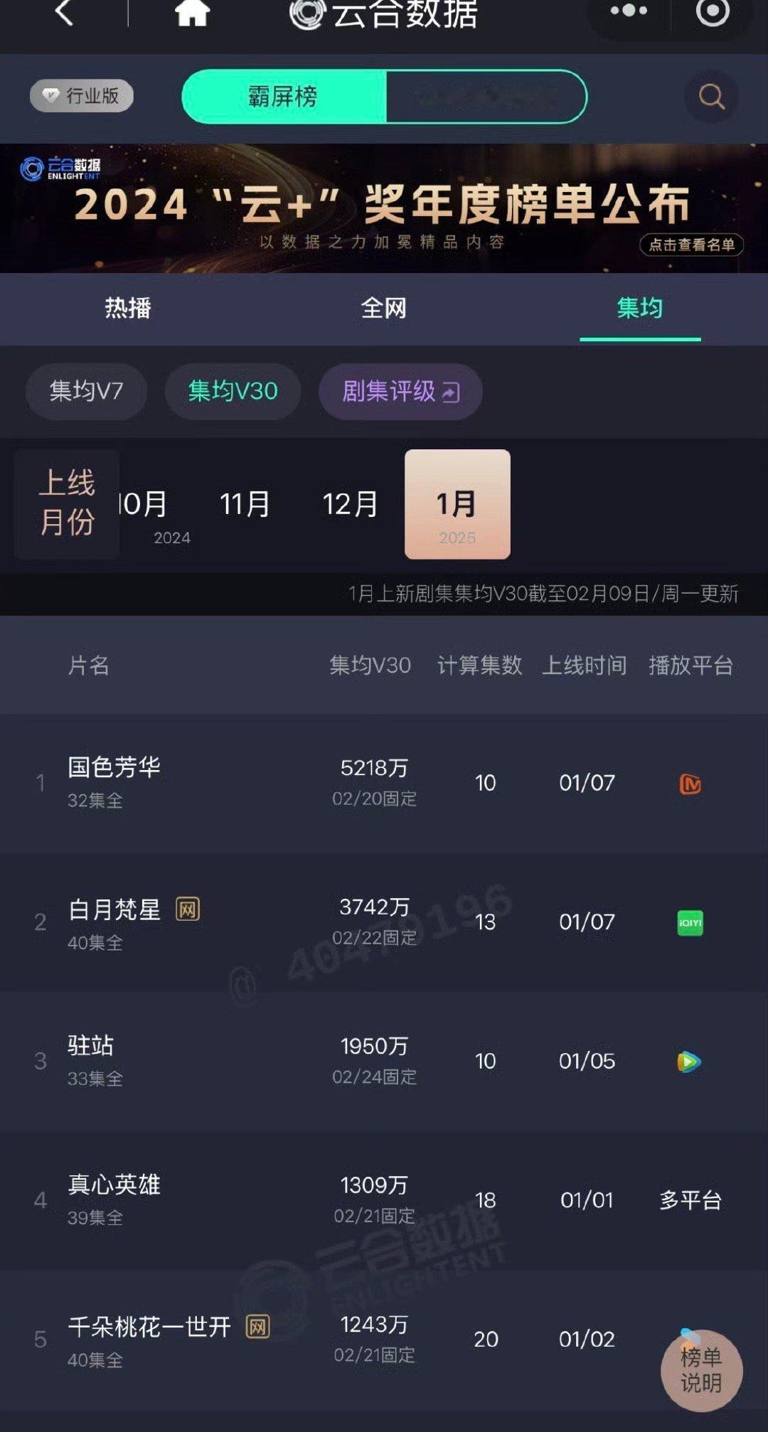 国色芳华云合v30集均5218万，杨紫现在不但扛剧扛招商还扛平台[努力] 