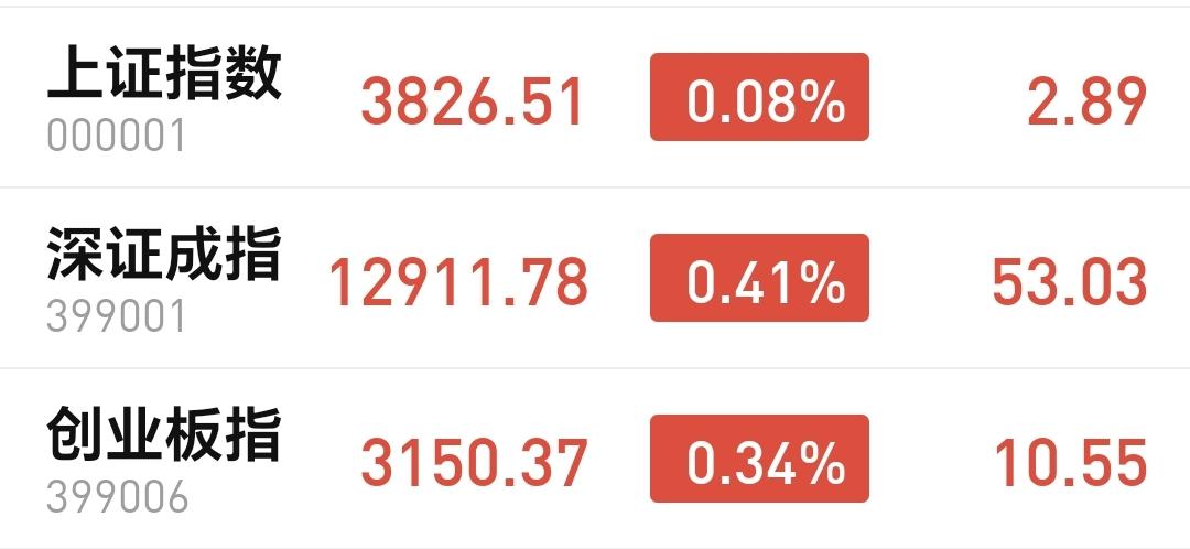 基金：市场上哪种人才能笑到最后
今天市场低开以后小幅度震荡，中午收盘的时候，三大