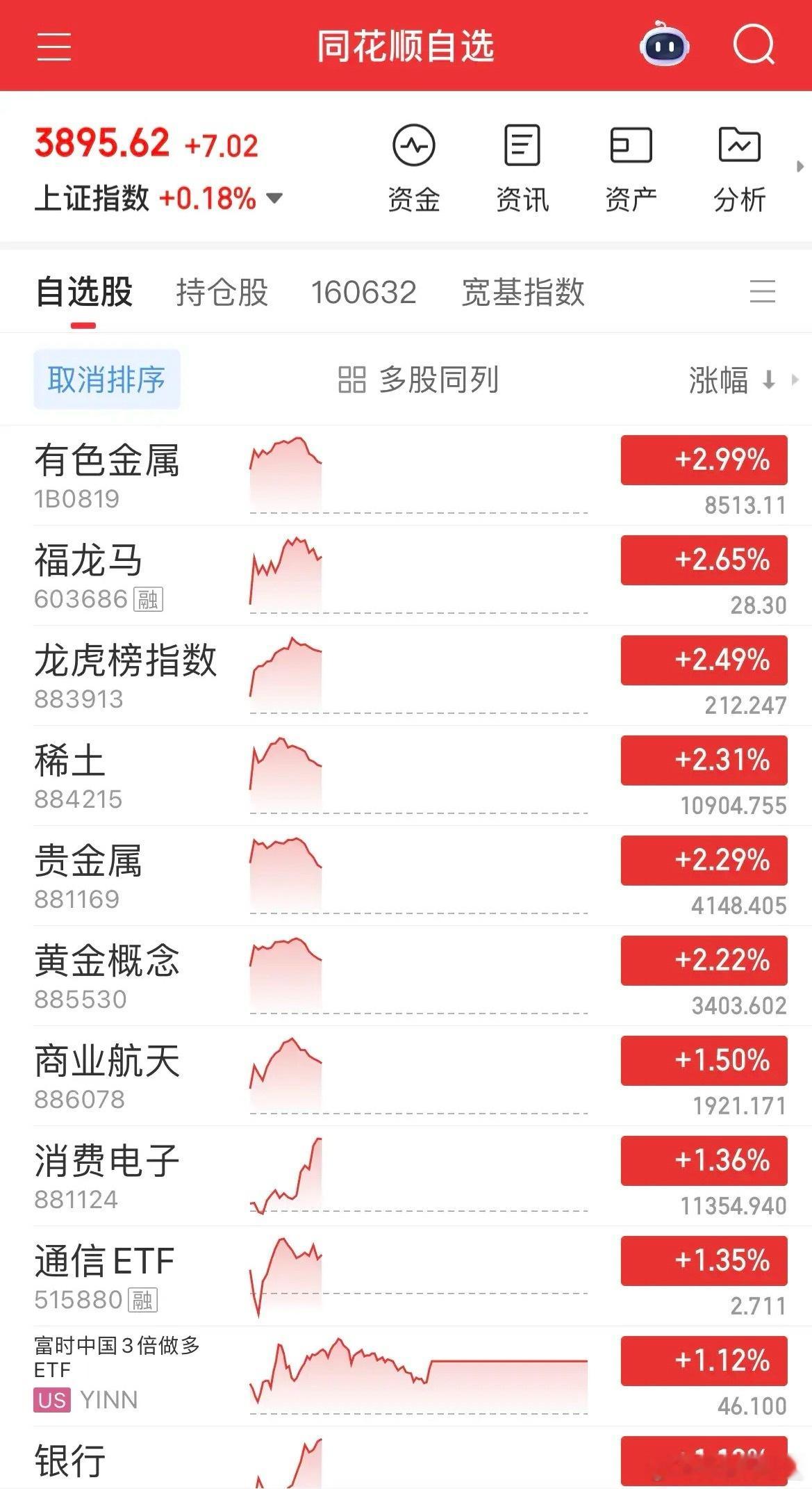 12月开门红！超3000家上涨，有色领涨+科技轮动成主线12月首个交易日A股迎来