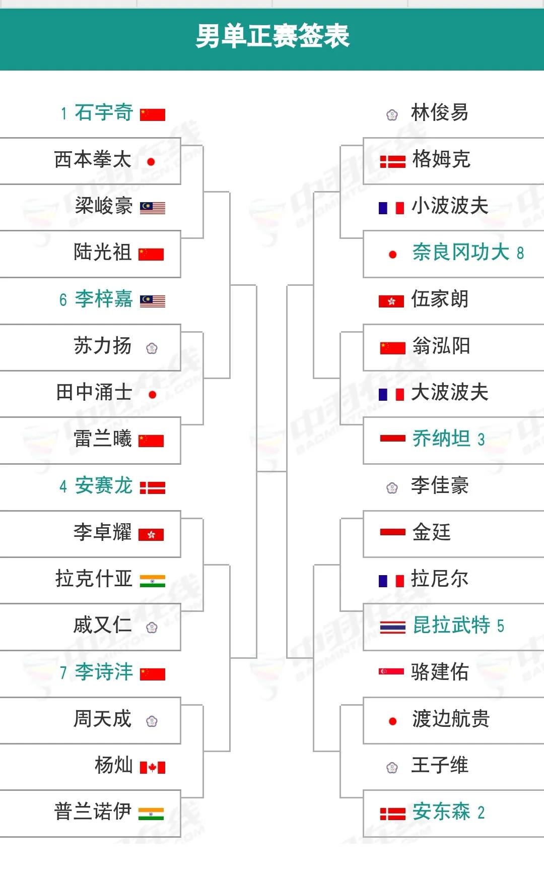 2025马来西亚羽毛球公开赛明天开打

1月7日今年第一个超级1000的马来西亚