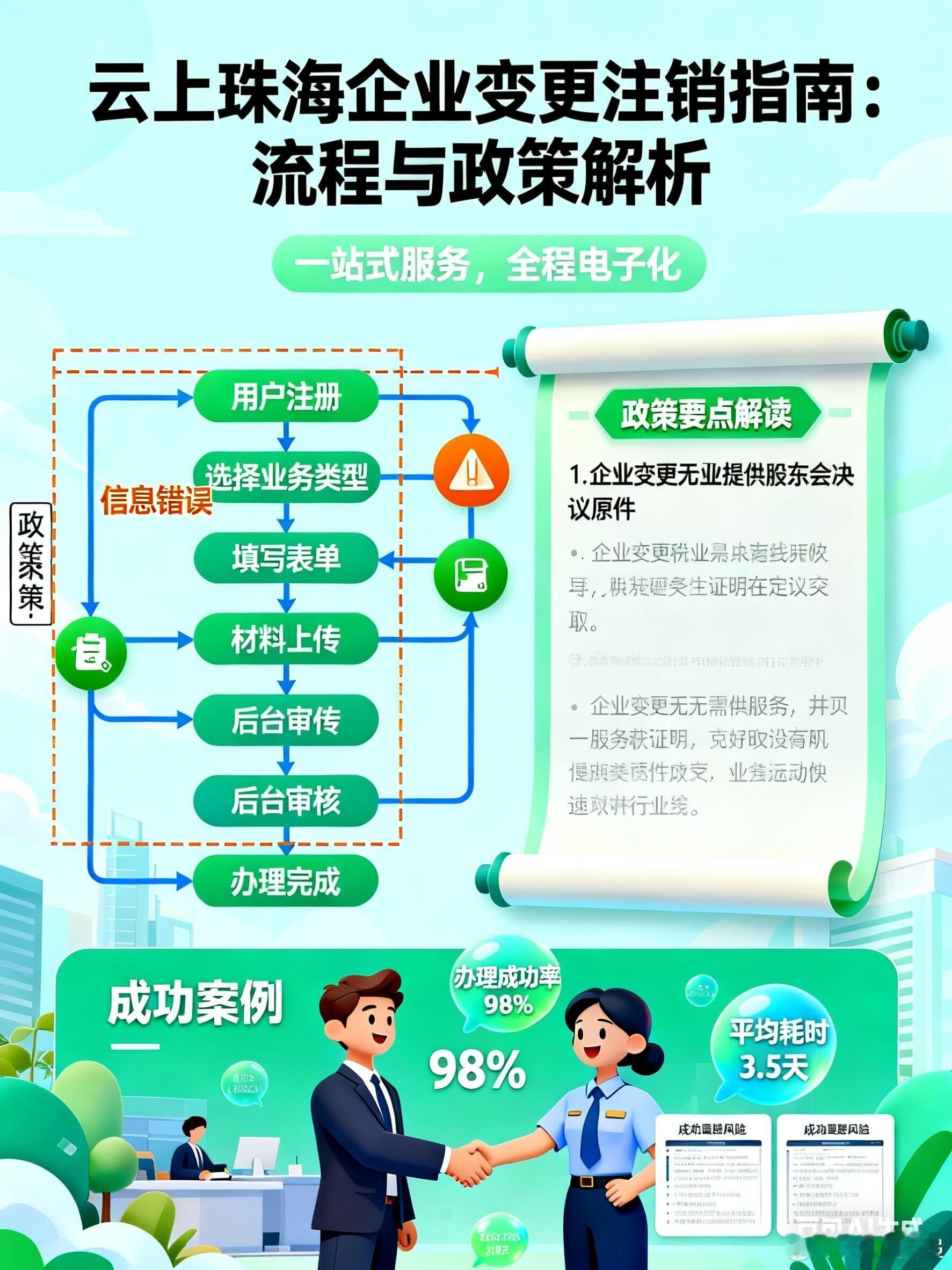 云上珠海企业变更注销的实践与风险防范企业变更注销是市场主体生命周期中的关键环节，