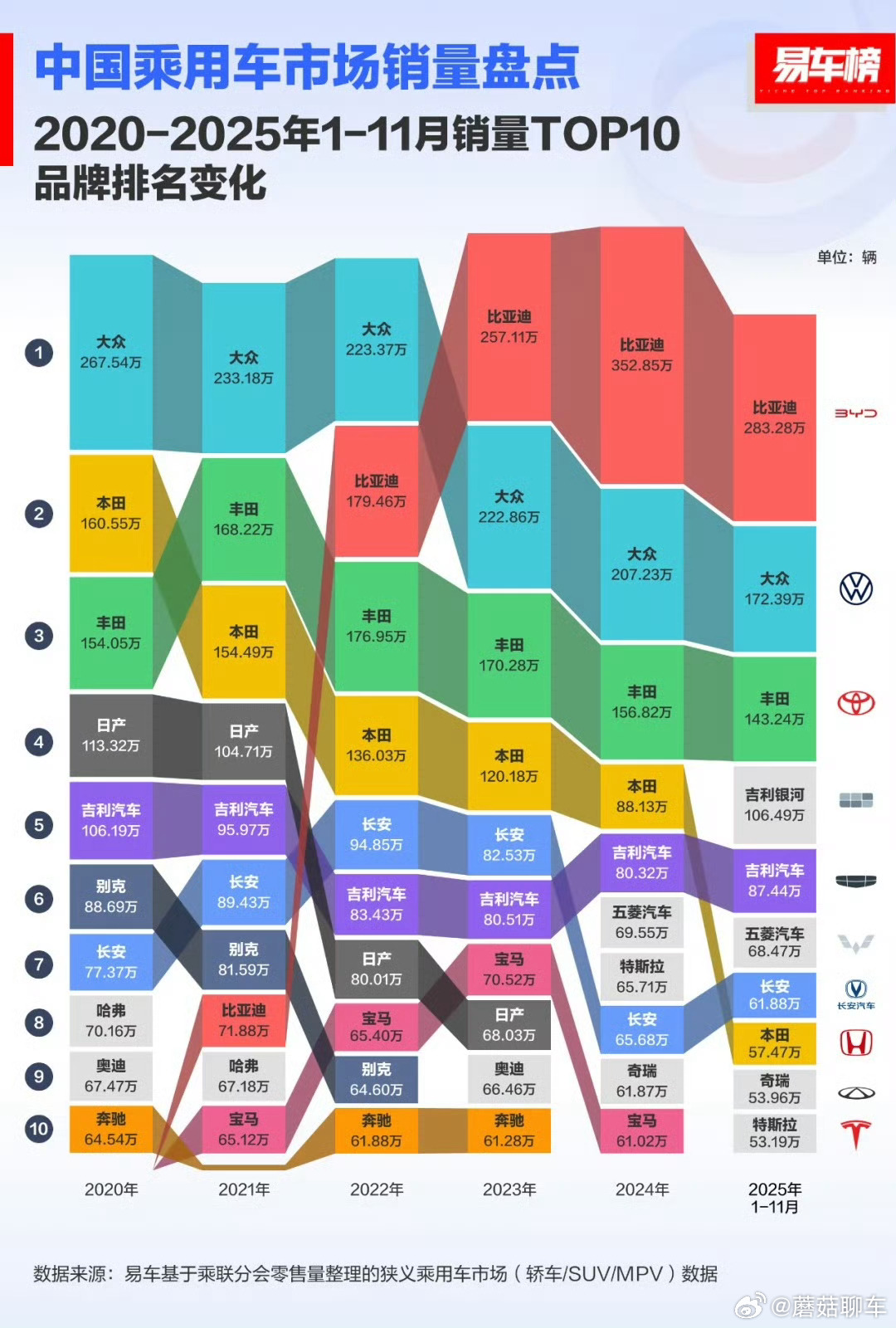比亚迪连续三年蝉联中国汽车销量榜冠军蘑菇聊车