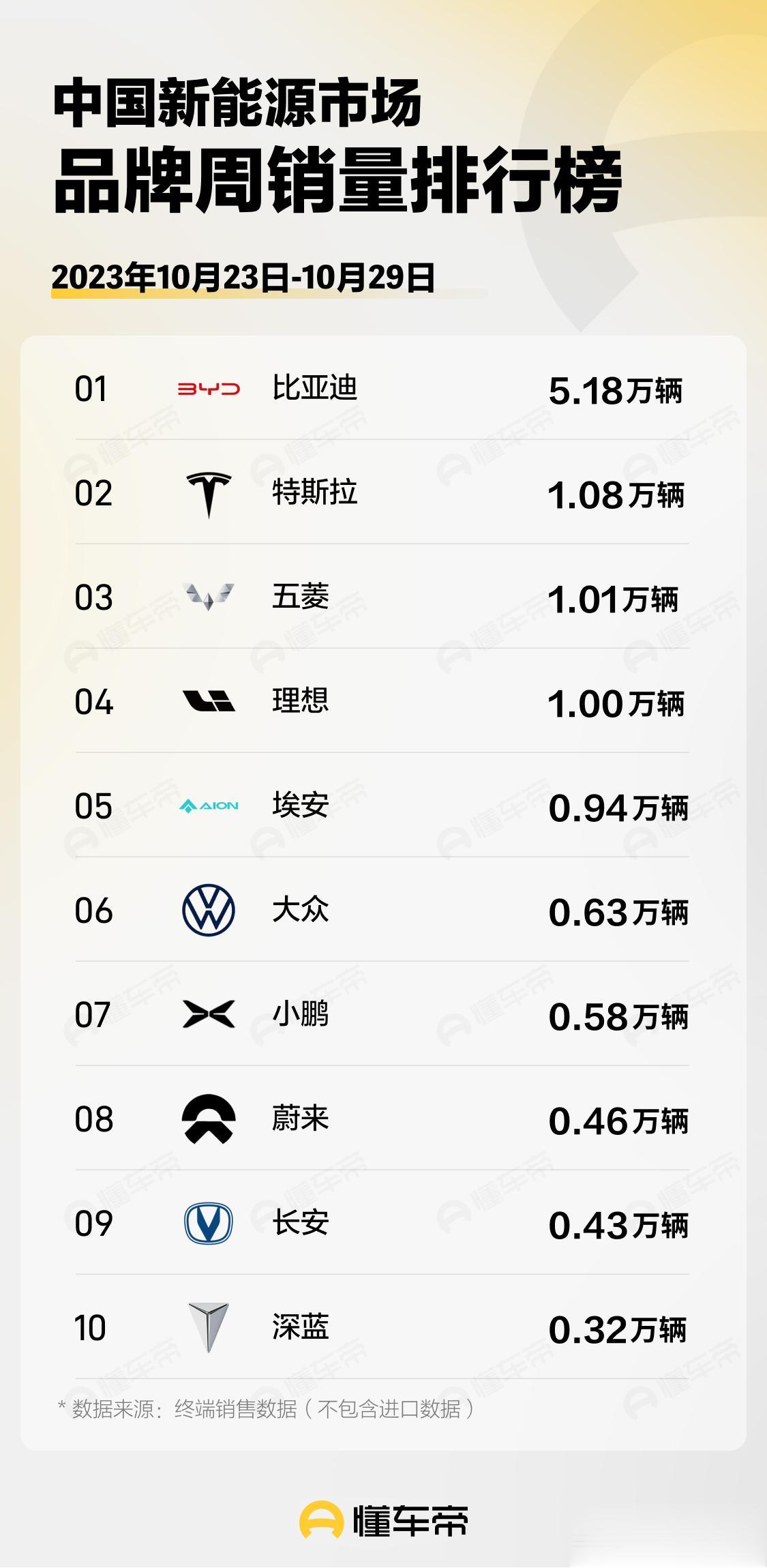 【十月第四周新能源车销量出炉】
随着十月最后一周的结束，十月第四周新能源车销量榜