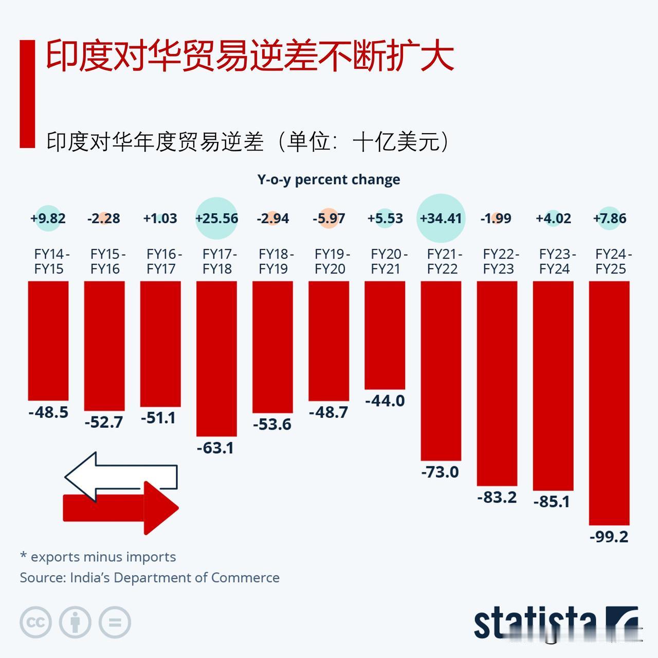 印度对华贸易逆差持续扩大

多年来中印双边贸易规模持续增长，却也造成两国间高额贸