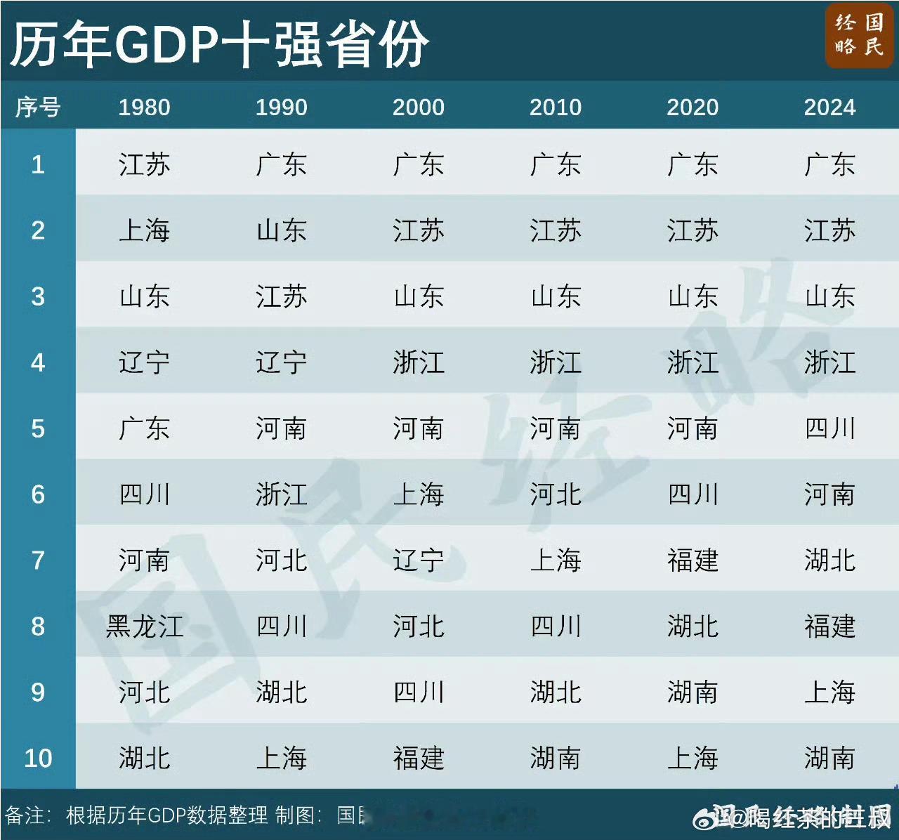 40年各省经济发展情况。说实话，和我印象基本一直。我到现在也觉得，浙江经济最好时