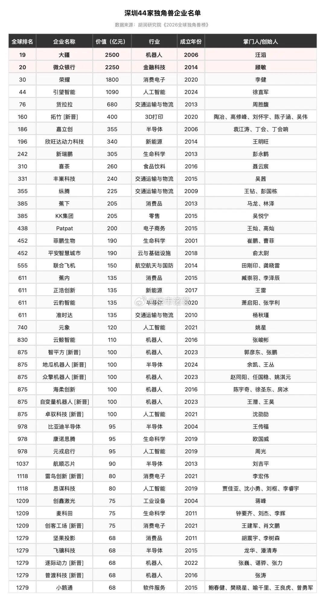 深圳44家独角兽企业名单一览。 