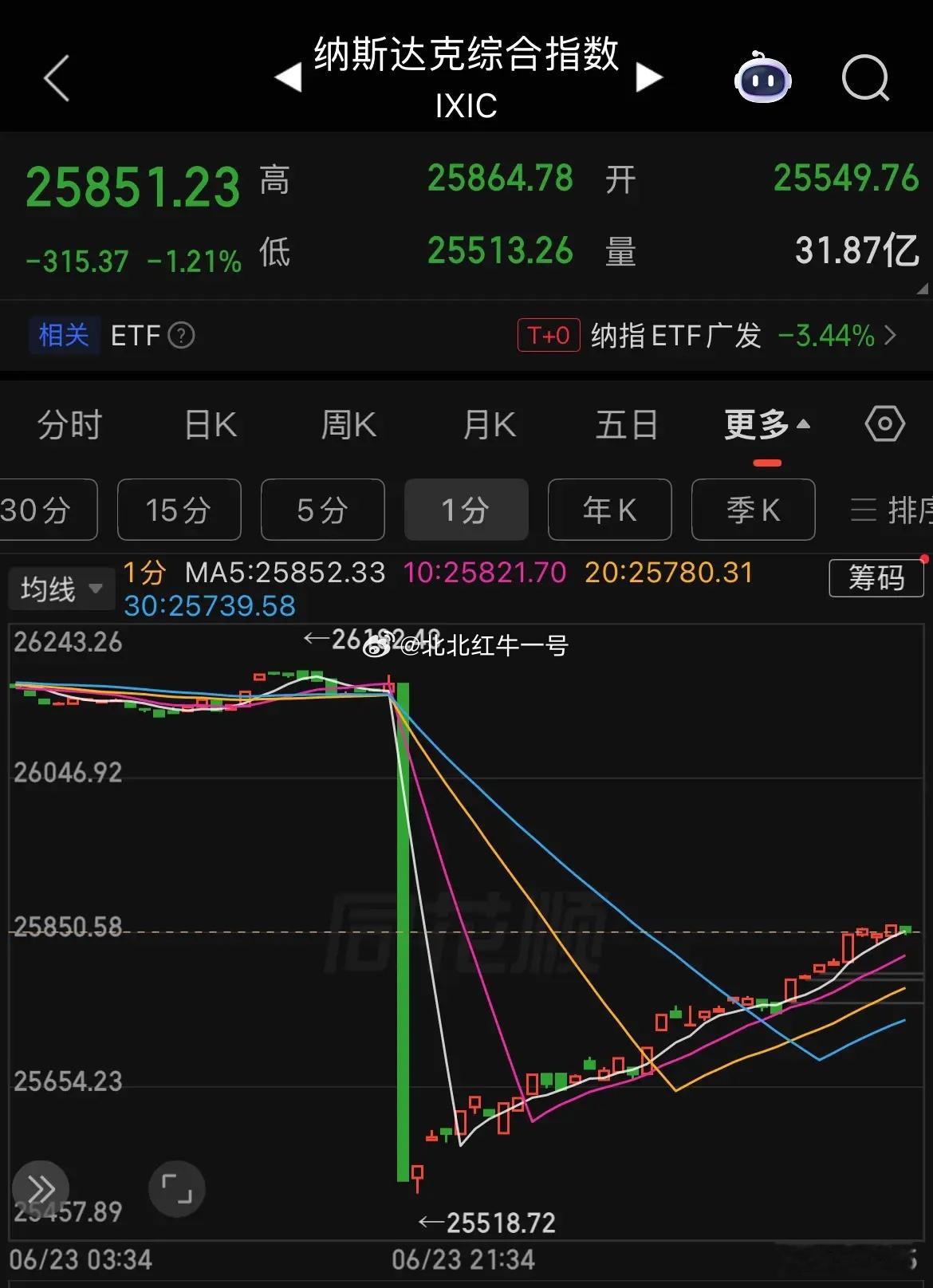 纳指低开2.5%后低开高走。 这代表了资本的一种态度，如果今晚美股上演绝对大反弹