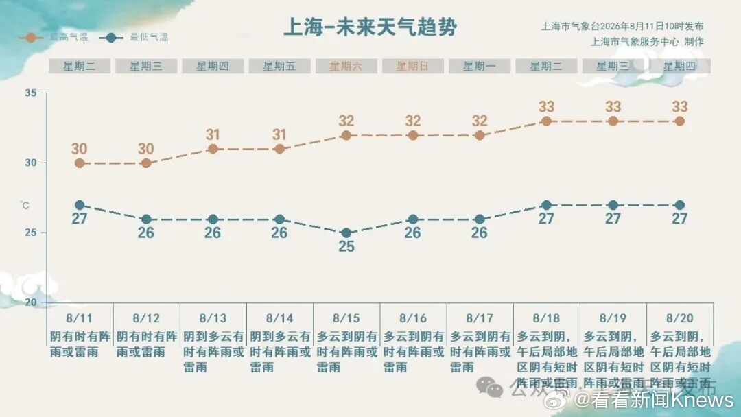 【 #台风白海豚残余影响还将北扩#】#白海豚环流持续影响上海#今年第13号台风“