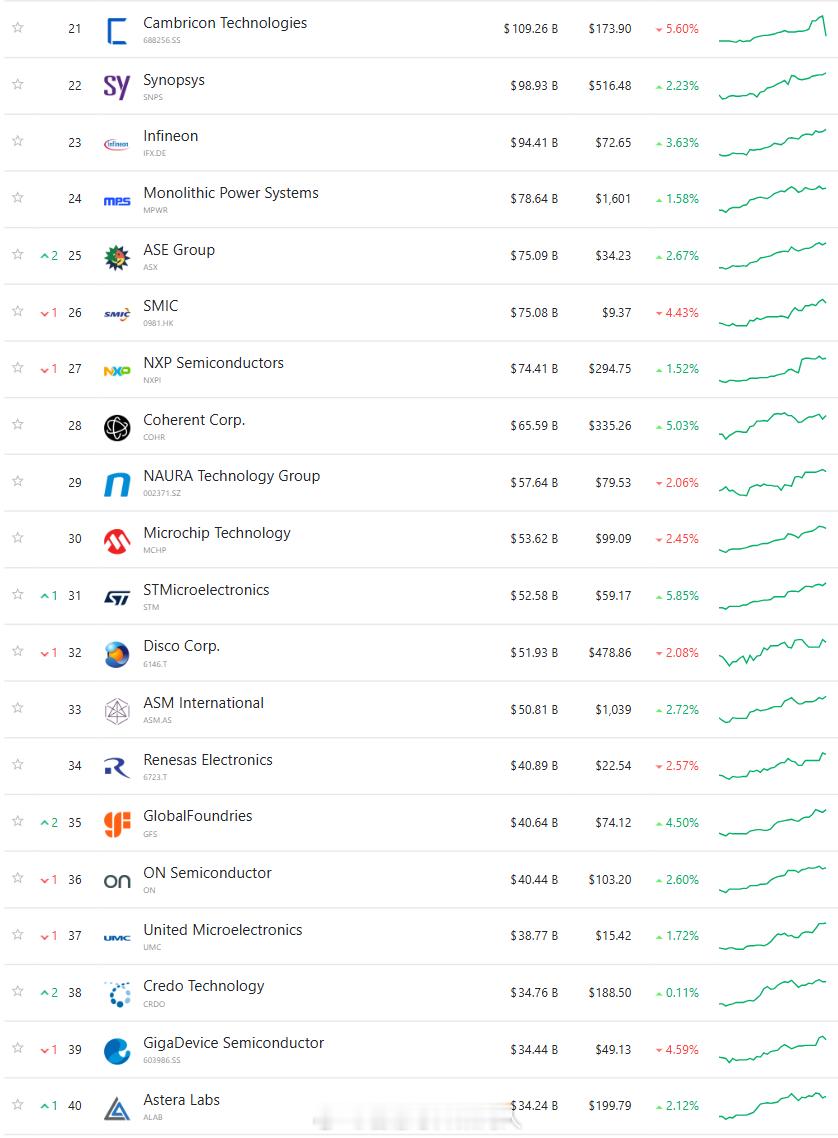 全球半导体上市公司最新市值Top40（截止5月8日收盘），大家参考。全球半导体市