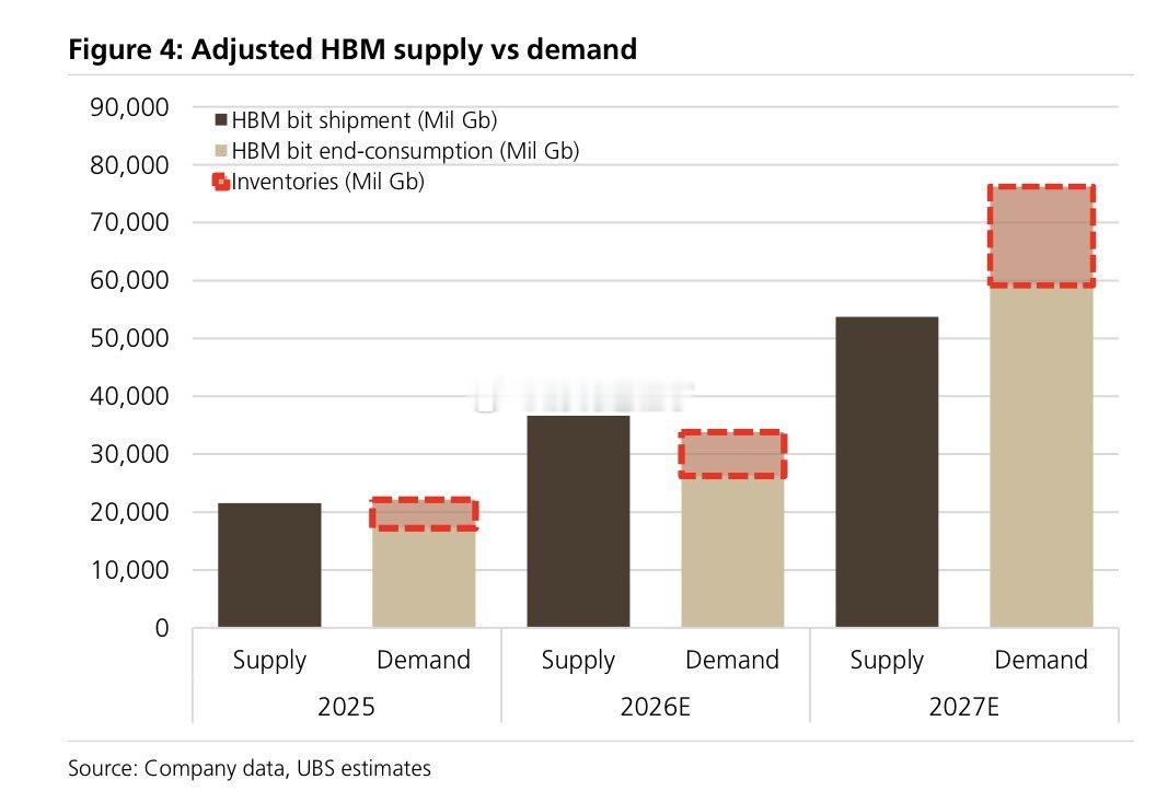 2027 年将是 HBM 和 DRAM 的艰难供不应求之年。非常艰难。 ​​​