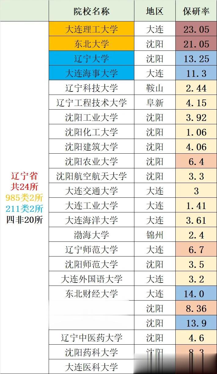〖我国367所保研院校保研率统计〗辽宁篇：辽宁省共24所院校具有保研资格，其中9
