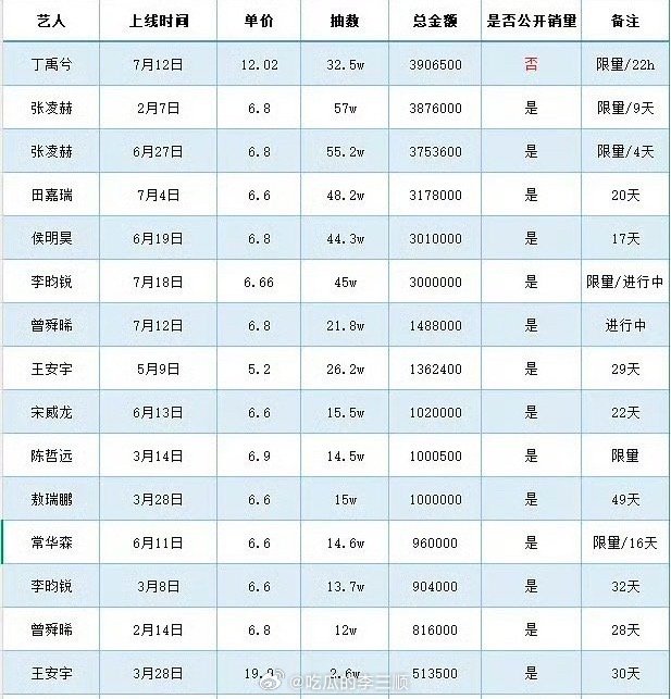 最新95生抽抽乐统计🈶丁禹兮  张凌赫  田嘉瑞  侯明昊  李昀锐 