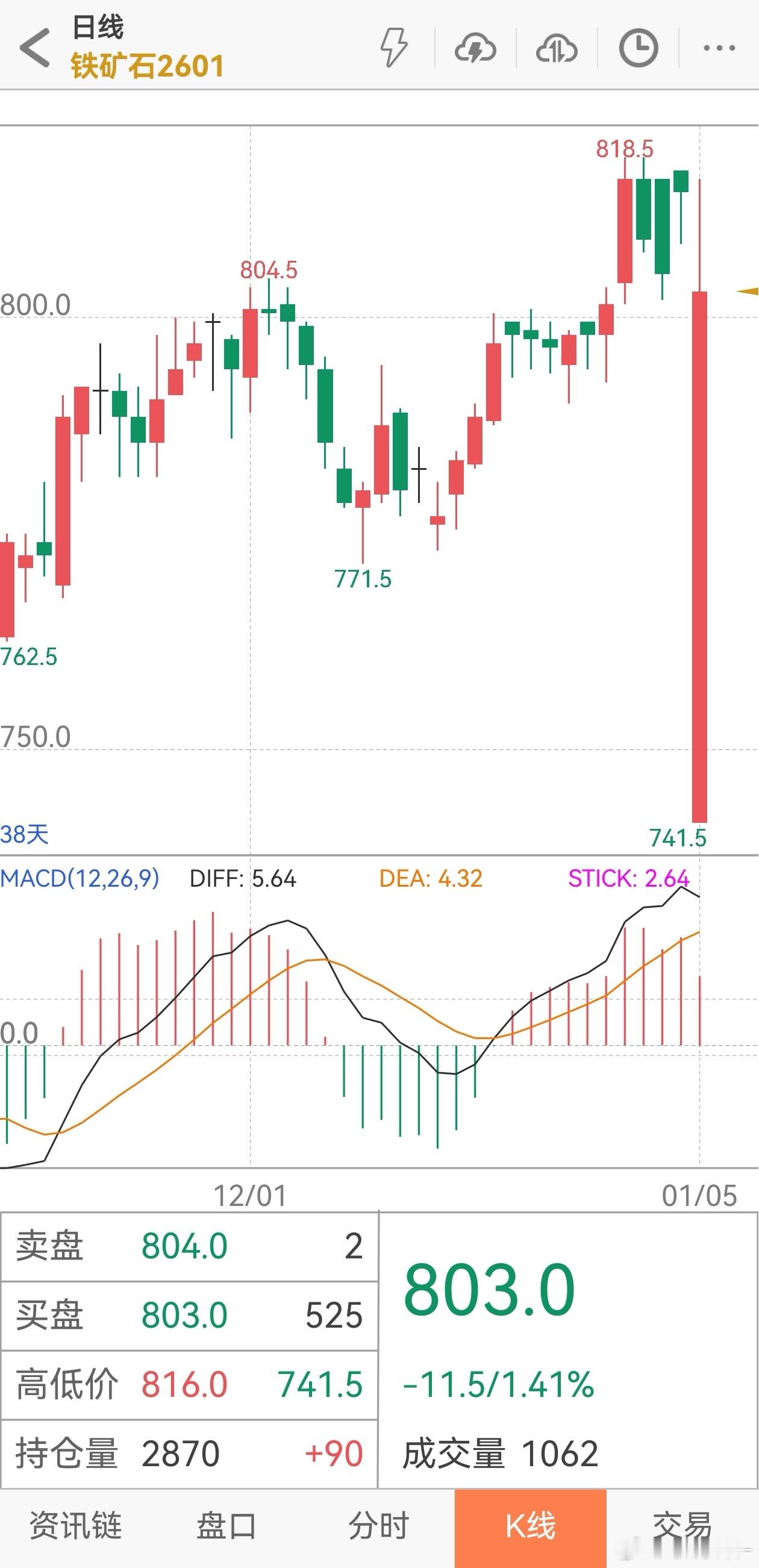 近月铁矿开盘跌停，远月 PVC 开盘涨停，大商所的品种在搞什么鬼…期货