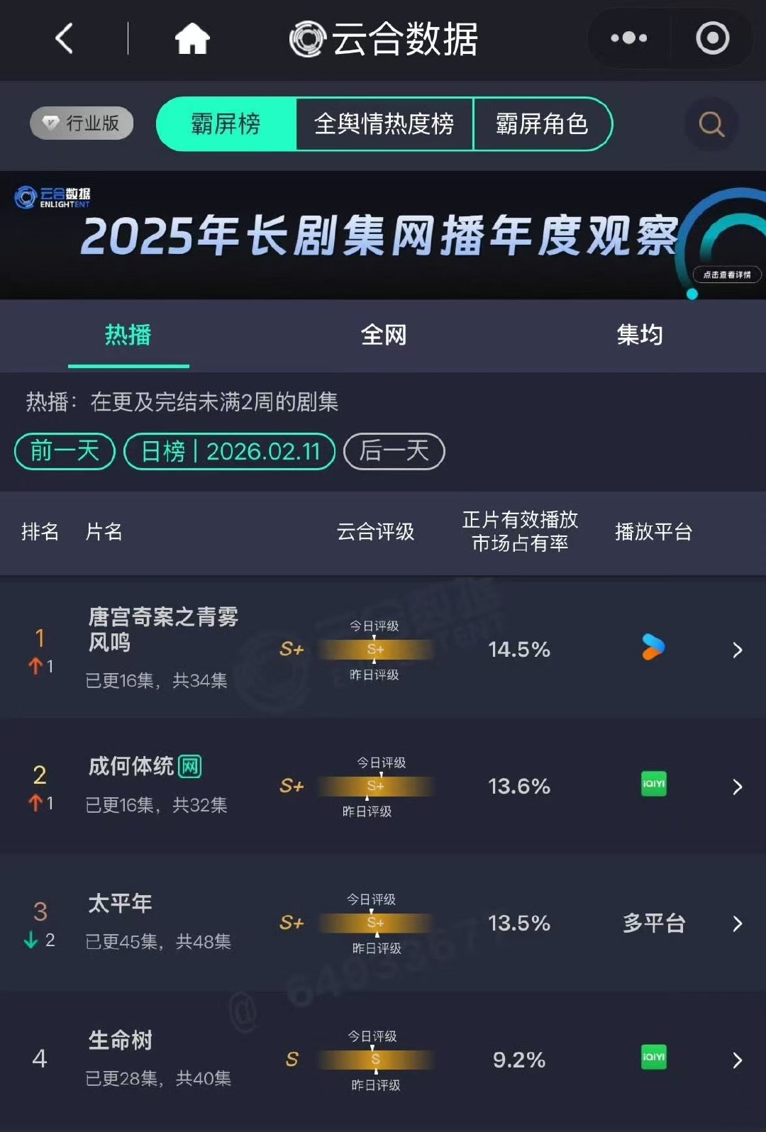 唐宫奇案云合14.5%唐宫奇案云合14.5%第一 云合14.5%第一☝️ 