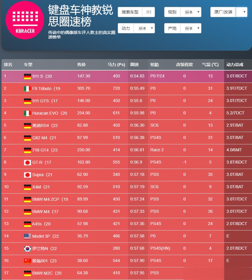 ​压榨小兄弟儿升级了下榜单，增加了国籍和售价。我就问你，谁是国产车之王！！ ​​