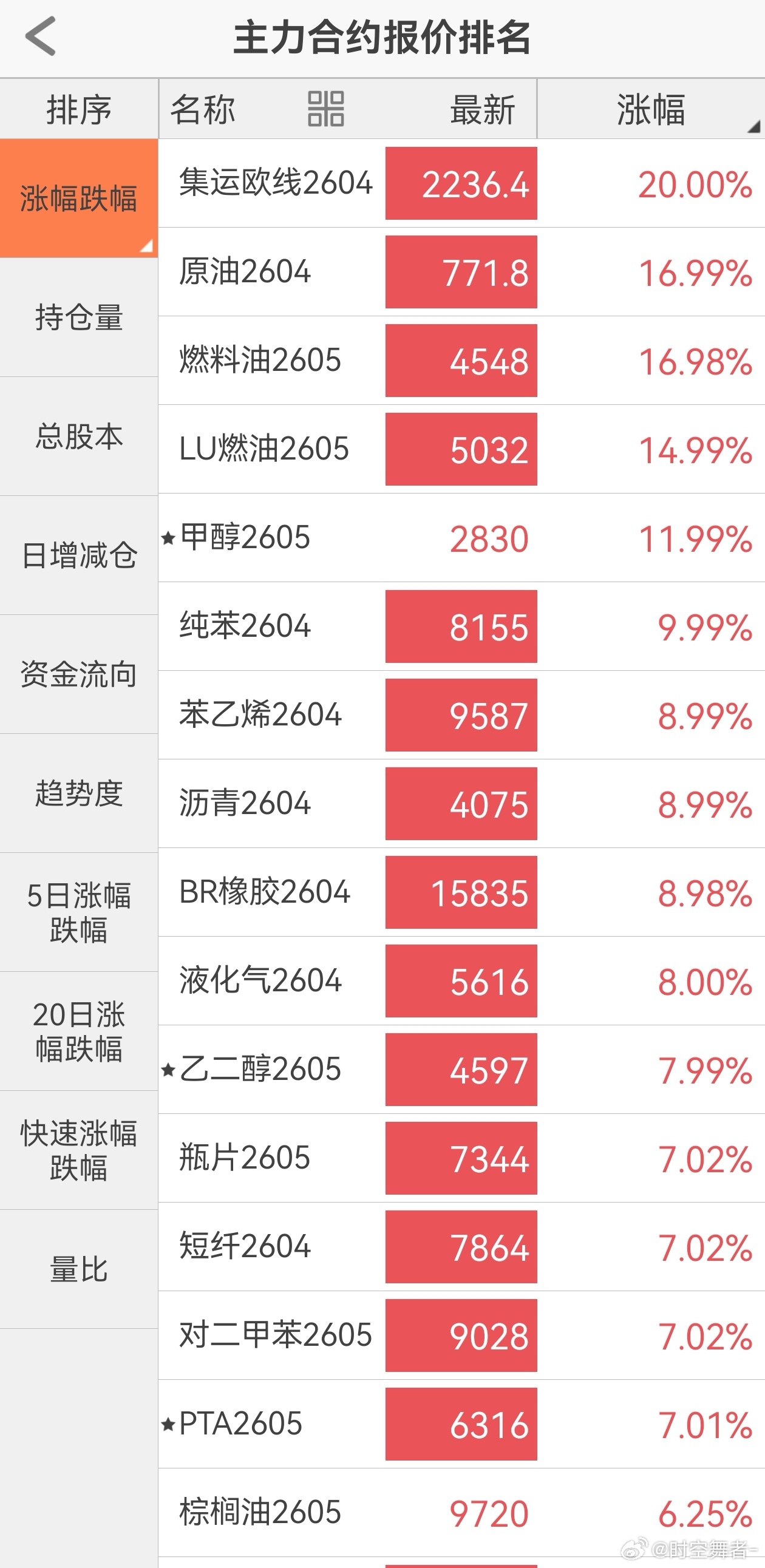 据统计，今天白盘有 36 个品种触及涨停，创下了 1990 年中国期货市场成立以
