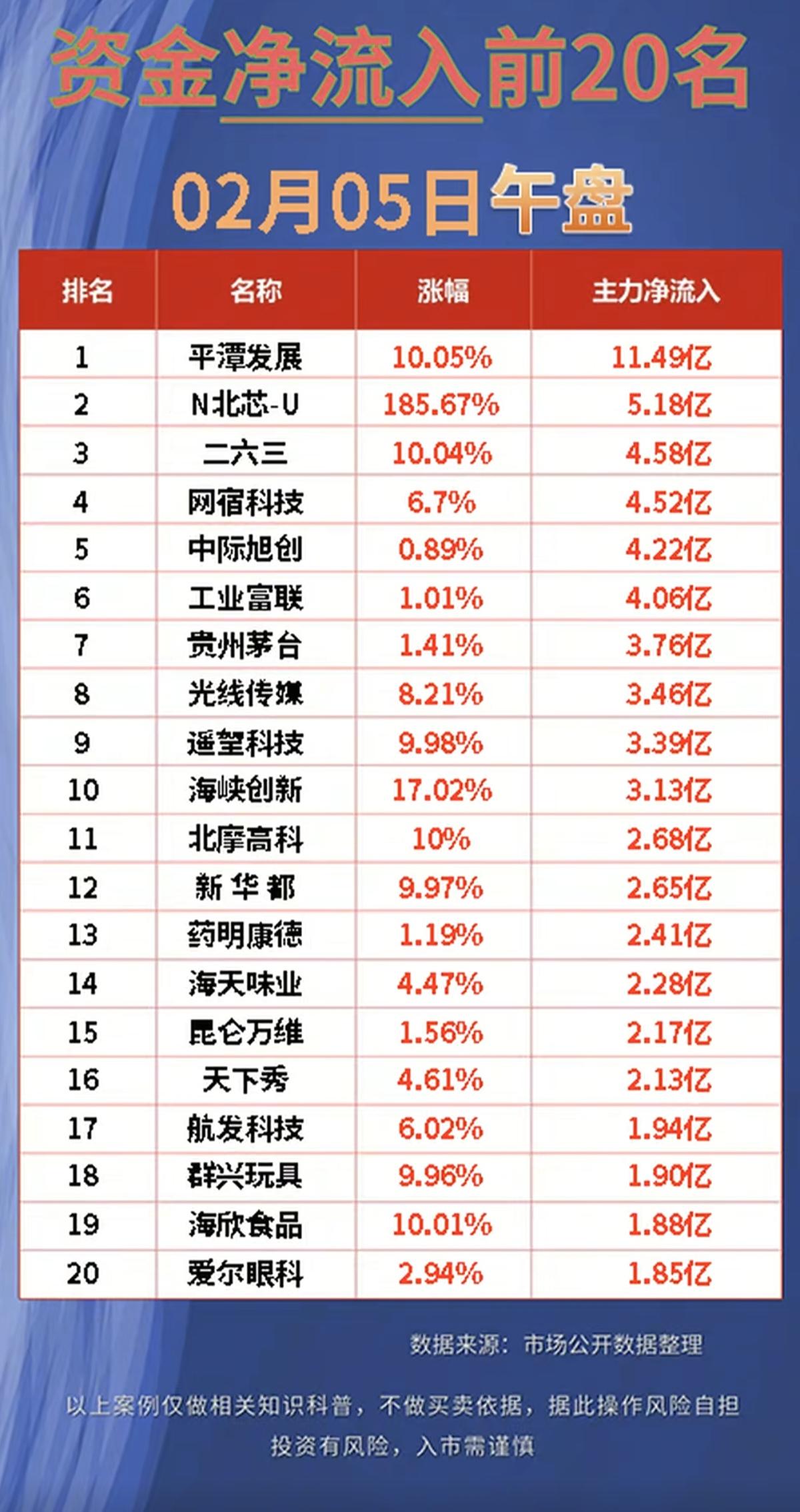 2.5周四  主力大资金  抢筹出逃个股榜！

抢筹个股：
文化传媒、消费零售、