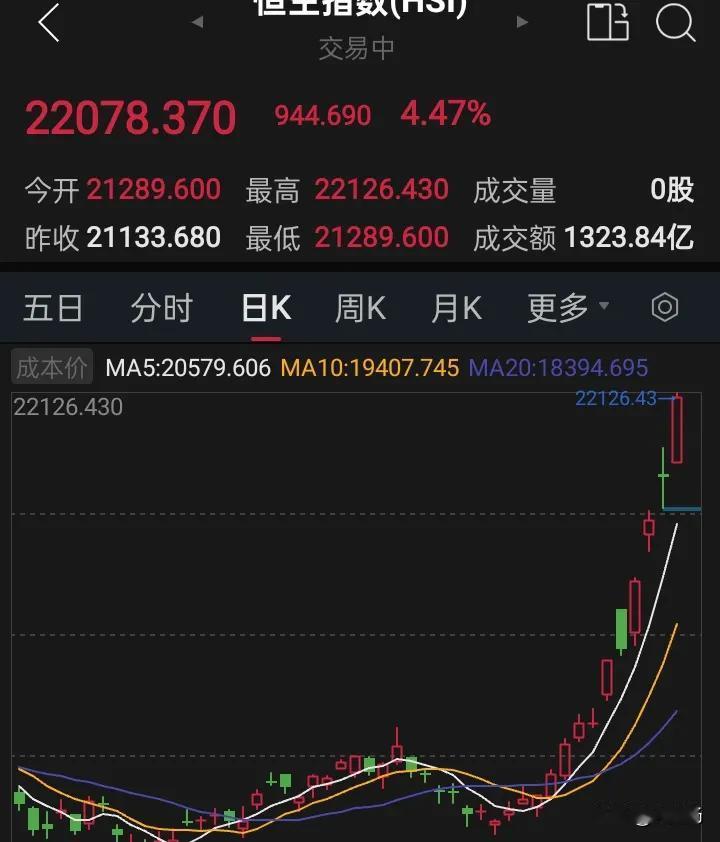 10.2日，港股开盘了！大涨近1000点，足以证明情绪还在，只是我们放假时间太久