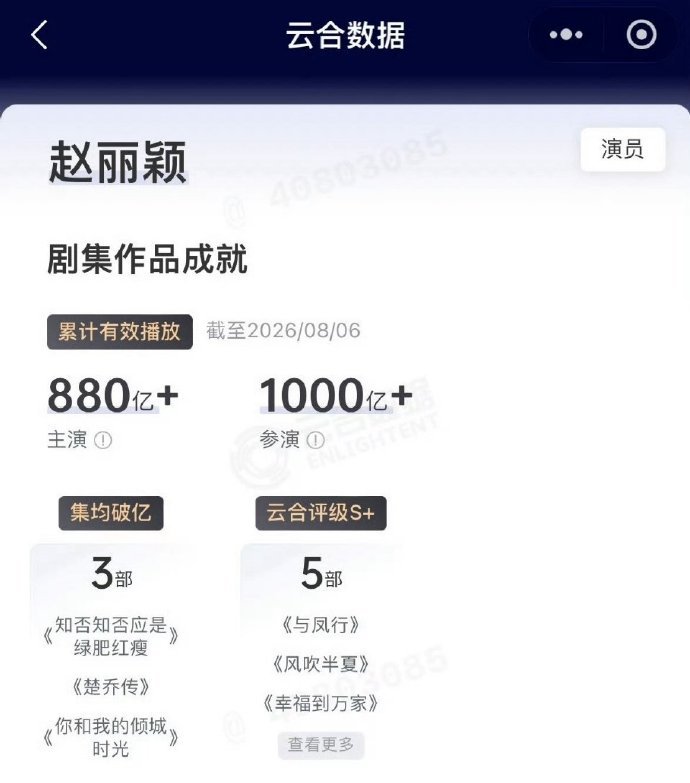 恭喜赵丽颖云合累计有效播放主演作品播放量破880亿❗内娱不分男女，断层第一🔝 