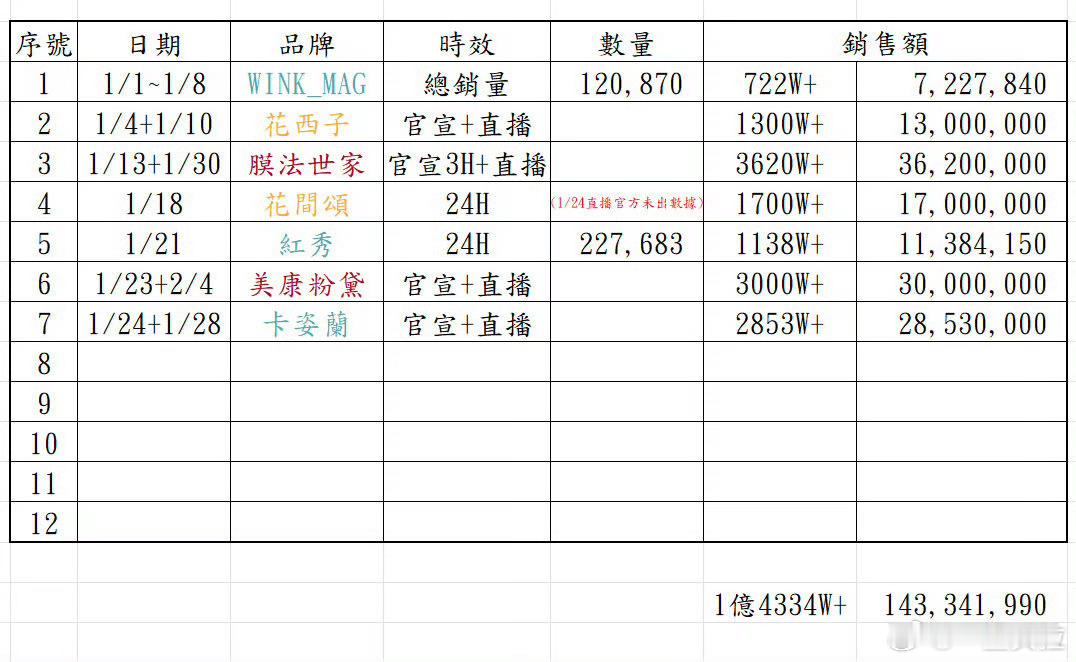 嗯嗯 一个月1.5亿现金流这就是10.0 