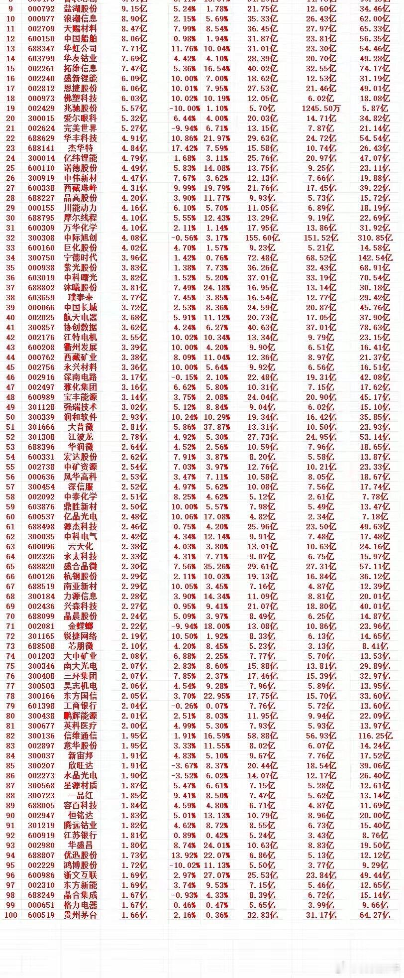 4月24号周五收盘，主力趁低位，“大幅买入”的个股名单（前100）1 68804