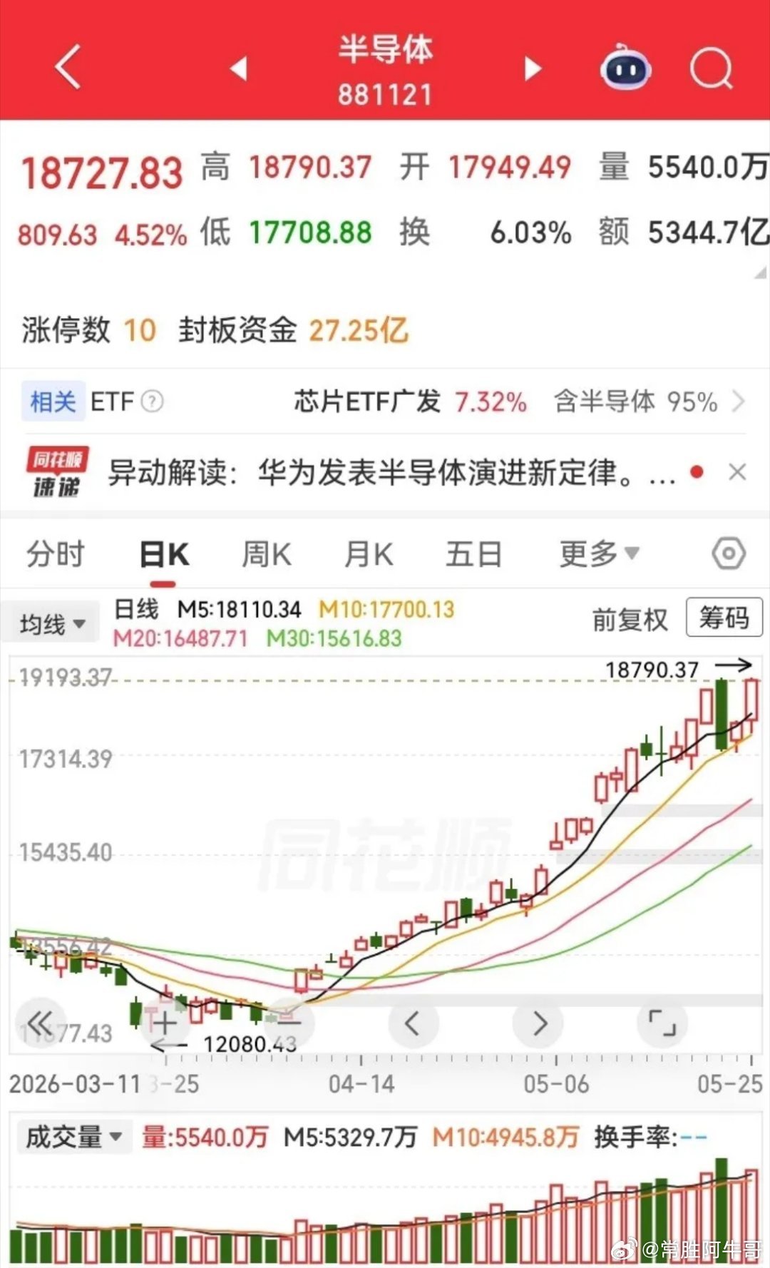 科技芯片半导体及相关产业链今天又是一个大涨，其逻辑似乎就只有一个霍尔木兹海峡即将
