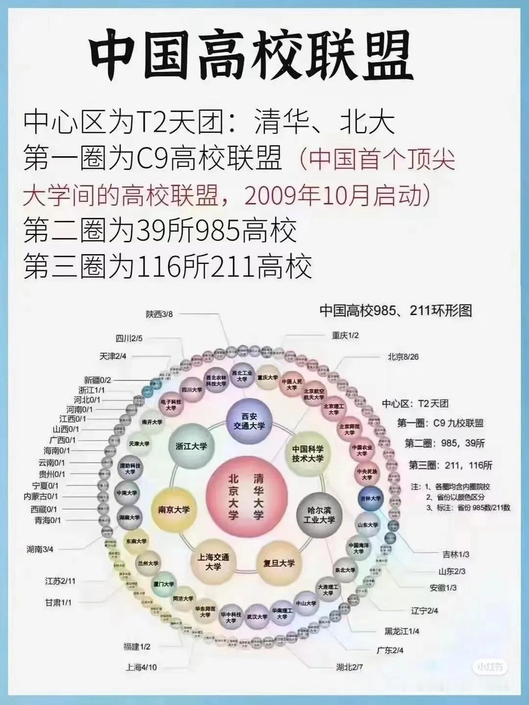 一图看懂中国高校联盟！