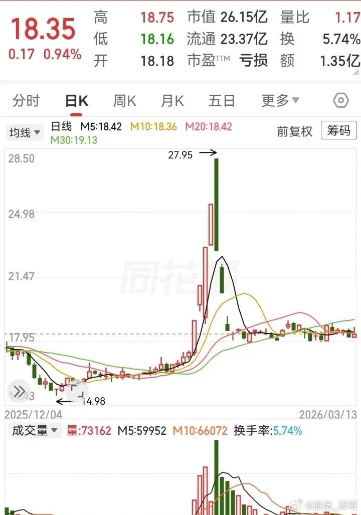 防不胜防的诱多陷阱！用涨停板拉了上去，结果走势突然坍塌，居然从涨停掉到跌停，走出