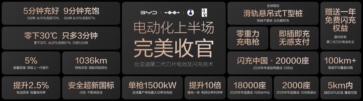 比亚迪第 1700 万辆新能源汽车于 7 月 8 日在西安工厂正式下线，全新大型