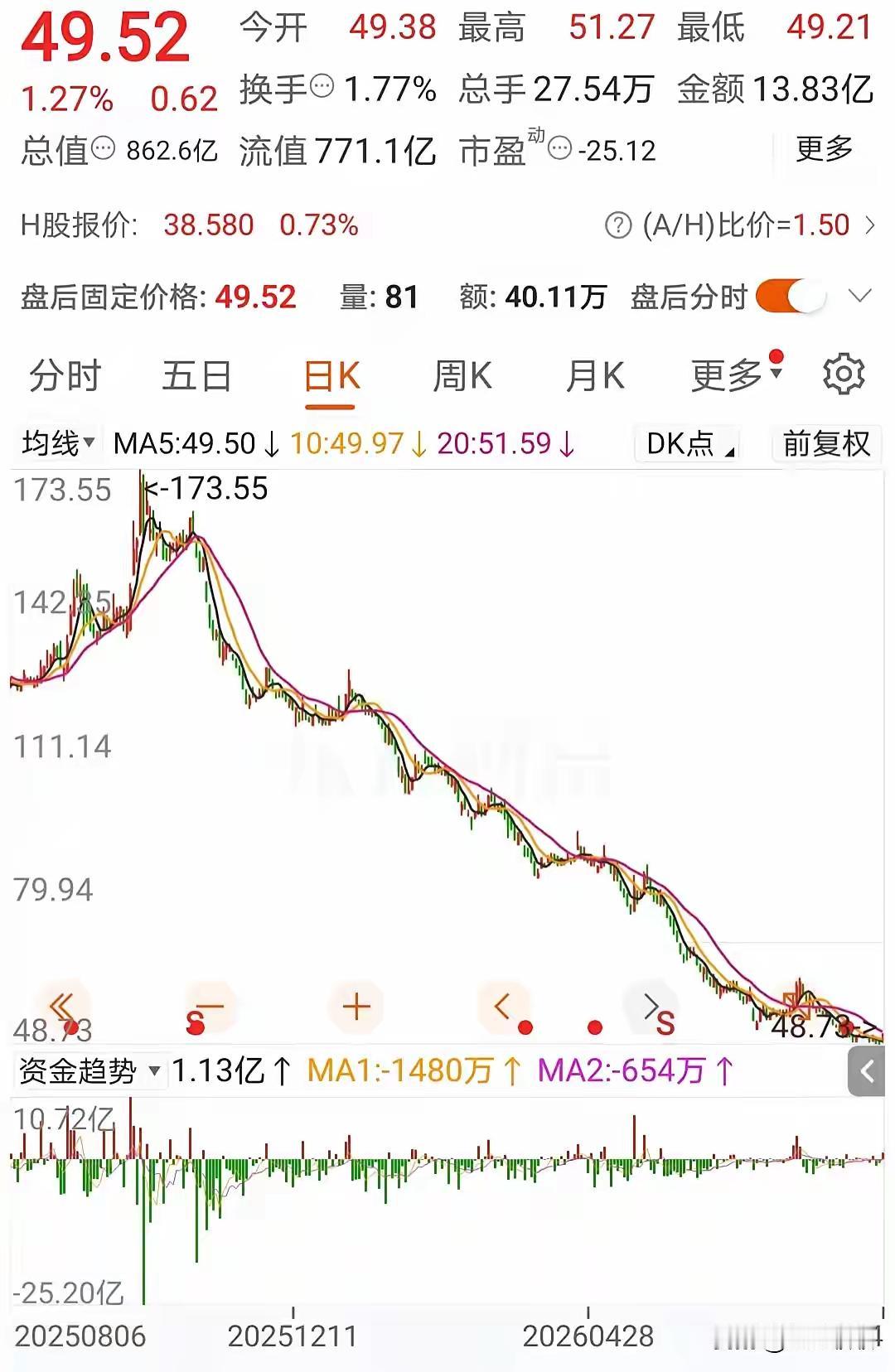 “80多割肉出局了，亏惨了”。
 
刷到股吧里这条留言，看得人心里五味杂陈。有位