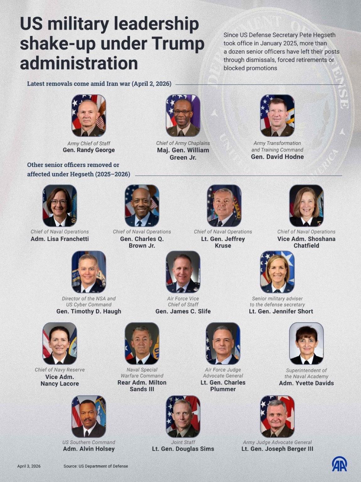 特朗普第二任政府时期美国军方领导层改组

自美国国防部长皮特·赫格塞斯于 202