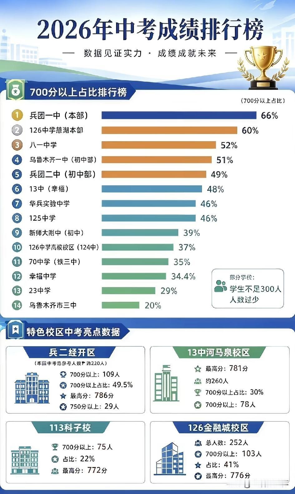 2026乌鲁木齐中考成绩排行榜出炉，兵团一中本部以66%的占比位居榜首，126中