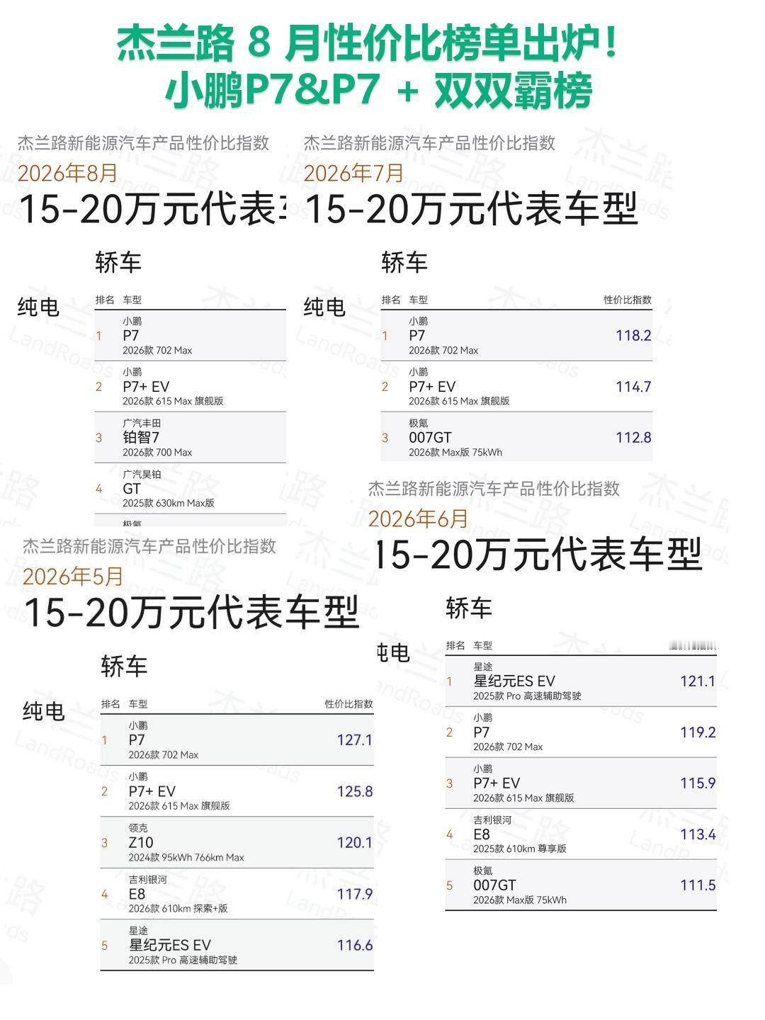 8月性价比榜单双冠王！小鹏7系真的香疯了
谁懂啊家人们！8月杰兰路新能源性价比指