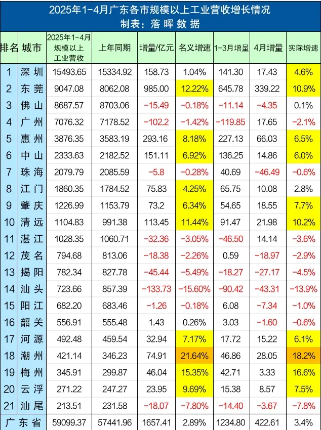 2025年1-4月广东各市规模以上工业营收增长情况