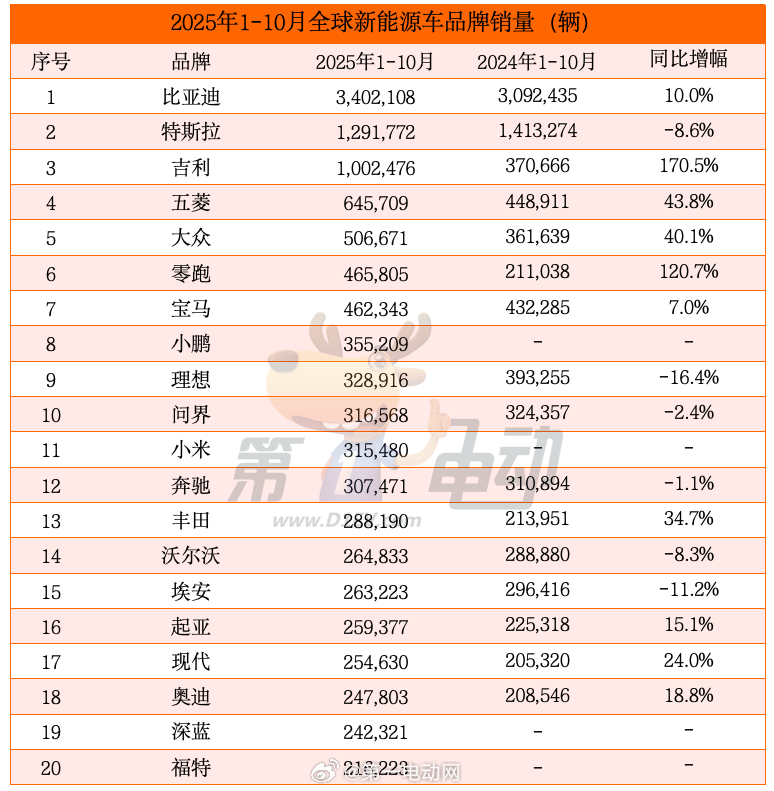 2025年1-10月全球新能源车销量榜出炉，格局真的变了全球总销量1646.8万