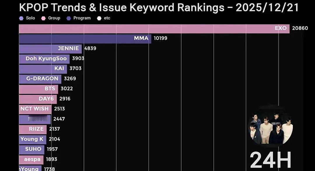 Kpop 趋势24h排名12.21-12.23EXO断层领跑，有效年末舞台🎉 