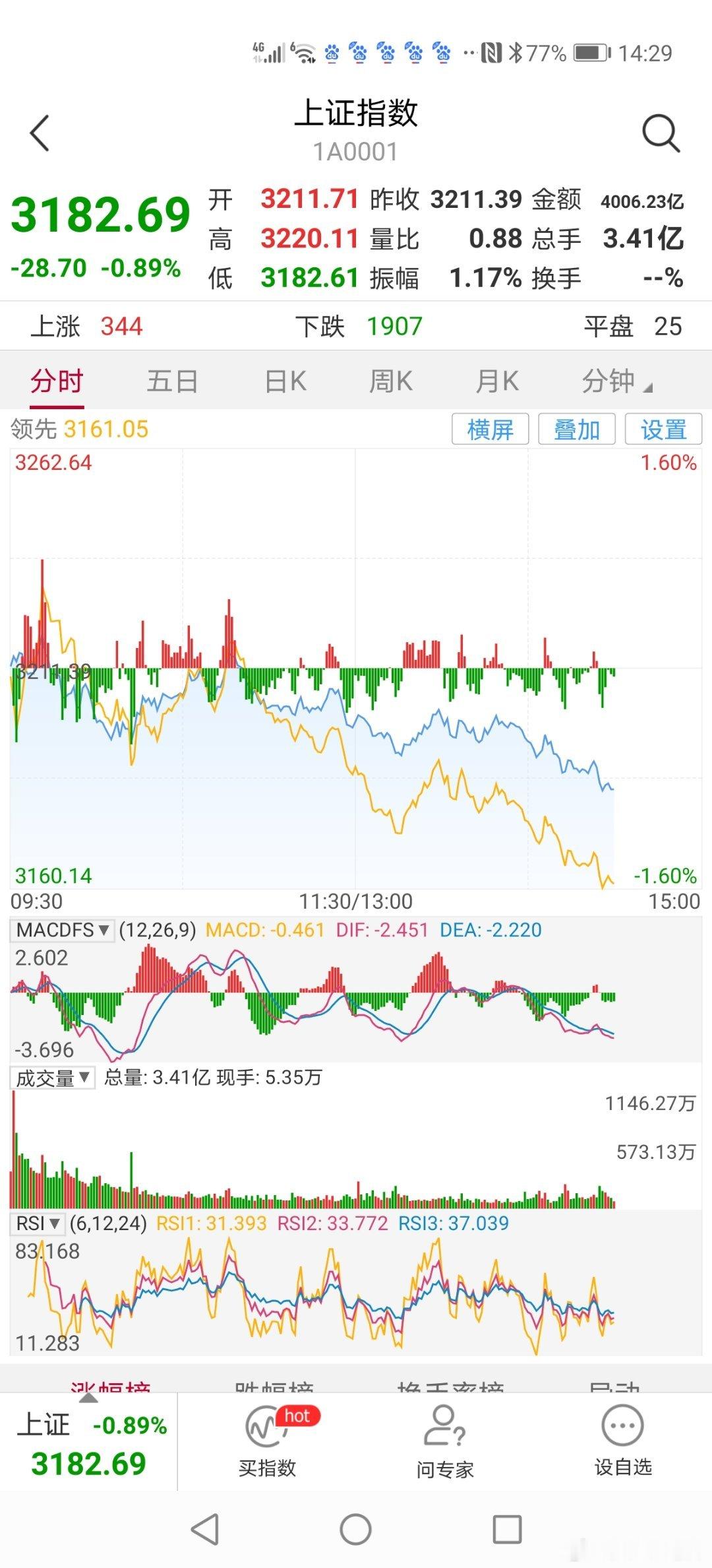 14：30分沪深大盘继续弱势调整，周线的缺口今后回补的可能性比较大。 