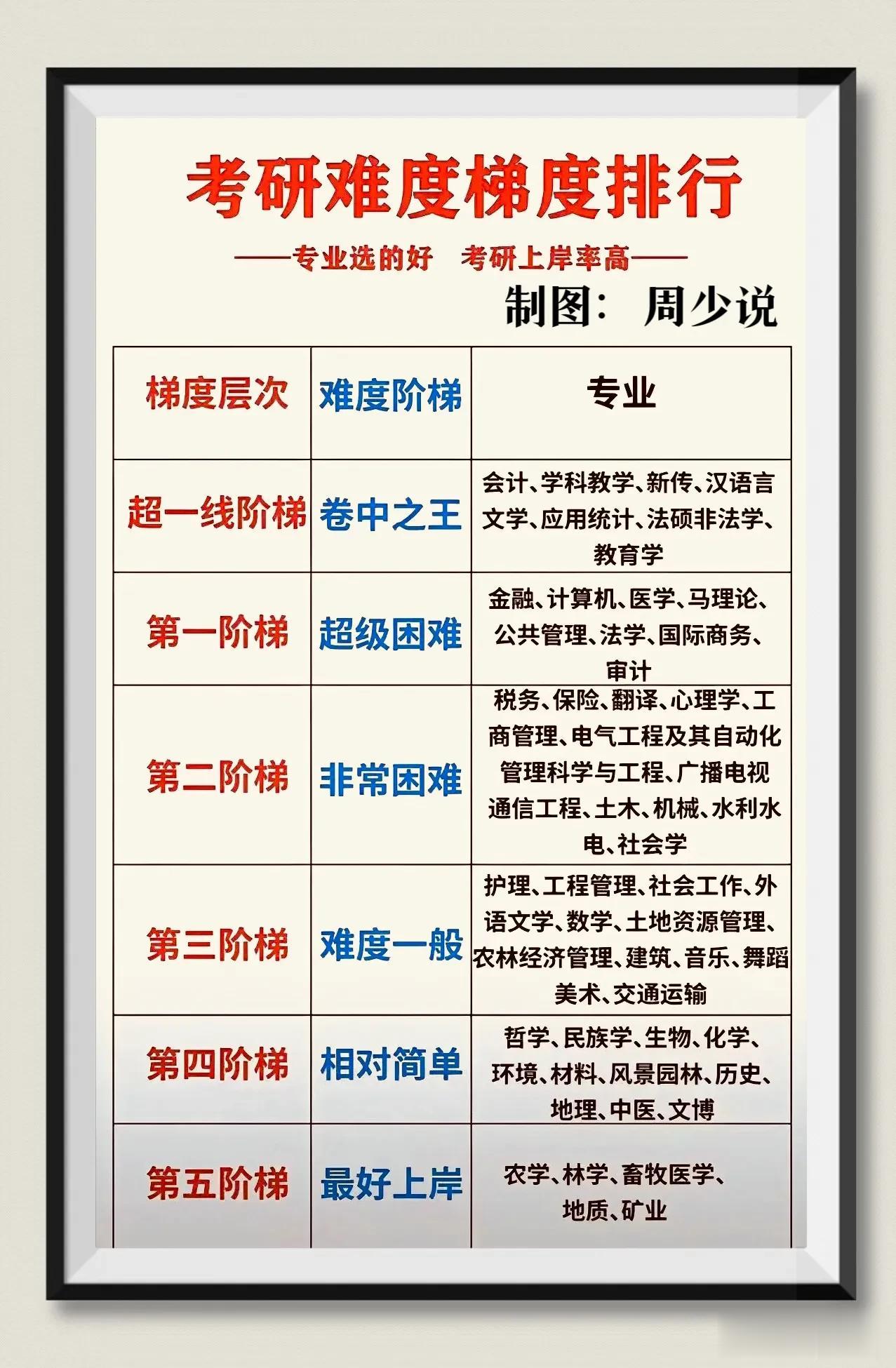 太贴心了！终于有人将考研难度梯度排行榜说明白了，并且还制成了一张图，看完之后，真