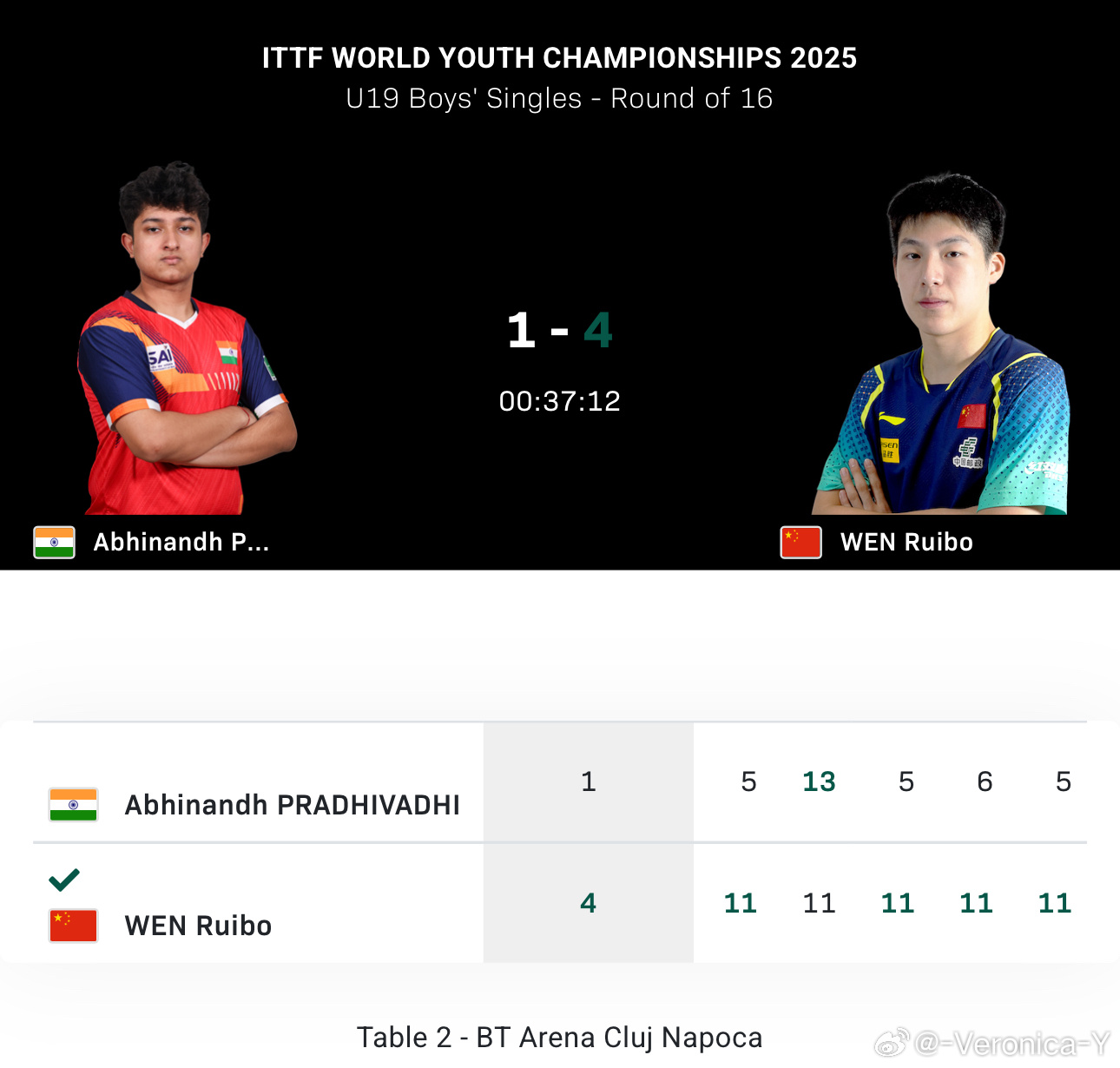 2025世青赛U19男单16-8温瑞博4-1普拉迪瓦迪贝尔佐萨4-2阿比奥顿真是