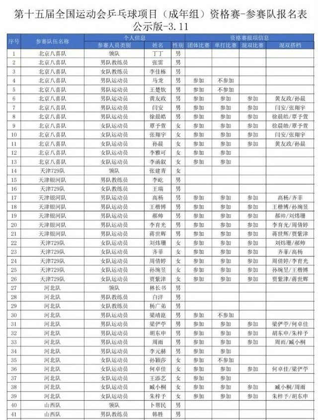 孙颖莎不参加全运会资格赛单打 国乒主力好像都不参加单打资格赛的，所以不用特意上热