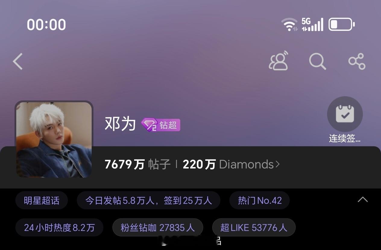 邓为昨日超话发帖量5.8万+，超like5.3万+邓为粉丝好厉害，各项数据持续输