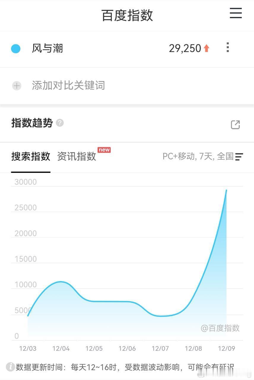 我担的风与潮 热度 招商 收视 百指 目前都是全面扑的走势…没有一点挽尊的角度算