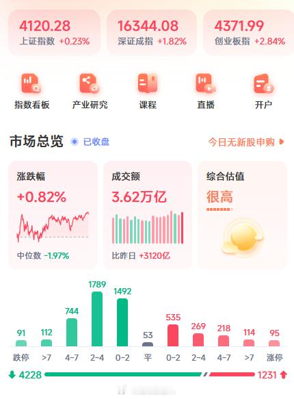 一定要买半导体，否则每天就是下跌，看，今天中位数是-1.97%，两天指数没跌，也