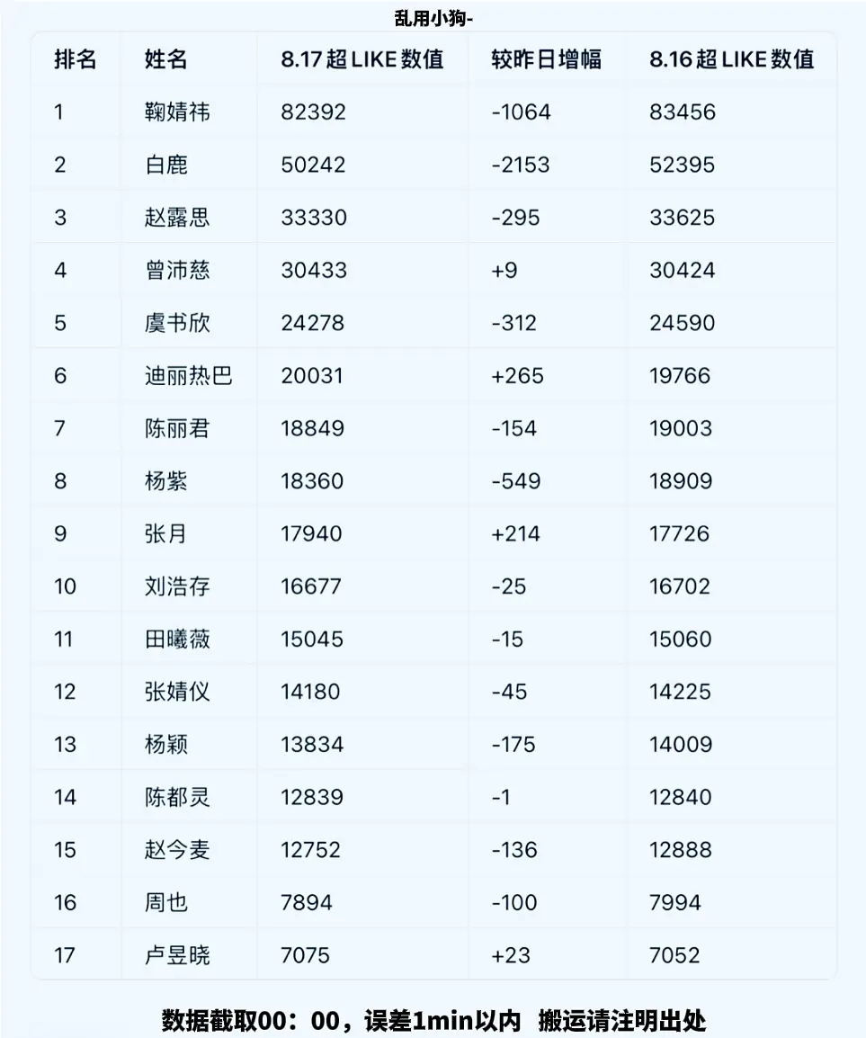 0817天才女友day16📝签到 13.9w✅状态 31120✅发帖量 5.5
