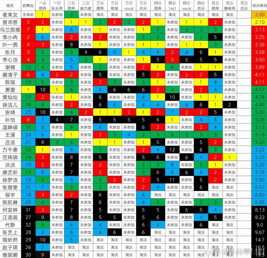 乘风破浪的姐姐浪7绩点图（至5公上）沛慈slay！除去特殊的我者以外，恭喜我们沛