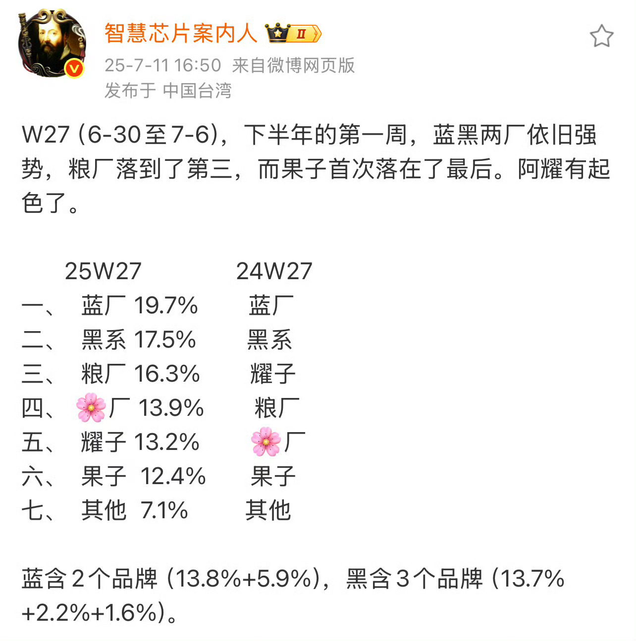 蓝厂确实稳健，黑厂今年属于是产品路线走对了一直在追赶。看看年底会有什么变化吧[并