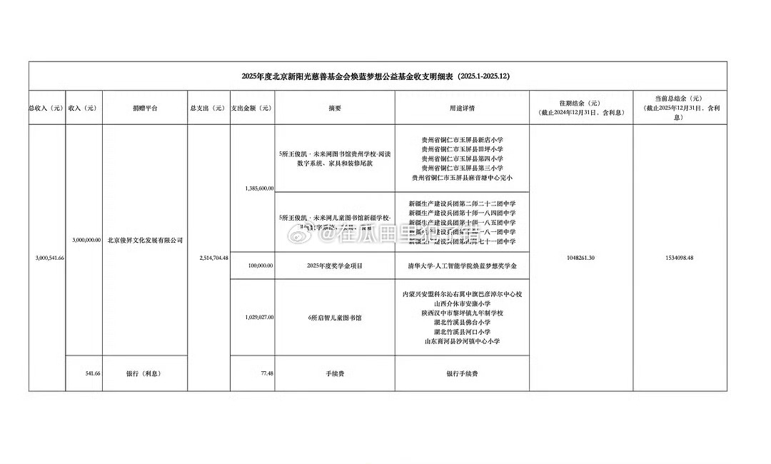 王俊凯竟然默默做了这么多公益。。。。 