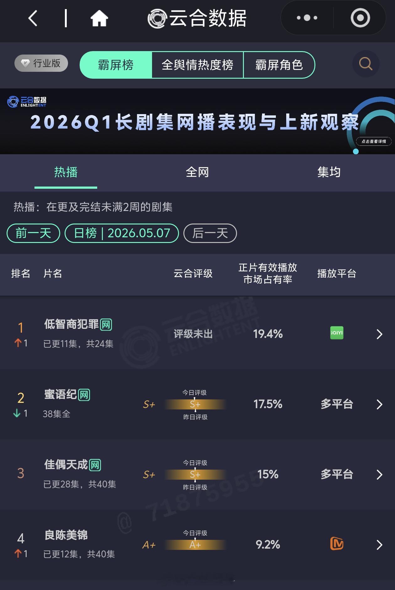 任敏、此沙《良陈美锦》昨日云合市占率9.2%，即将破10%，屡破新高，A级成本=