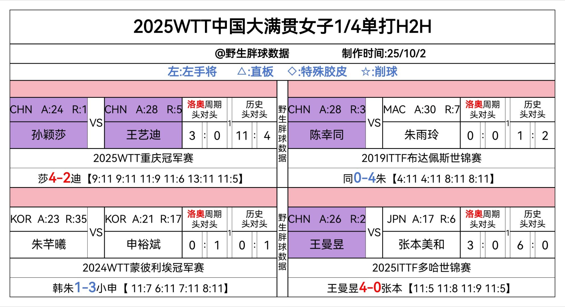 wtt中国大满贯2025 虽然也是4个人，但是那左下角的惨白真是，也是惨败了[允